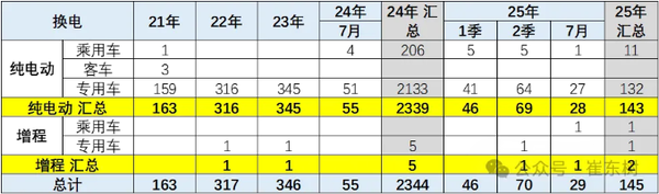 2025年1-7月新能源车技术路线跟踪：电替油趋势明显