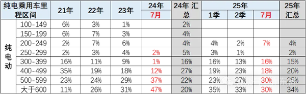 2025年1-7月新能源车技术路线跟踪：电替油趋势明显