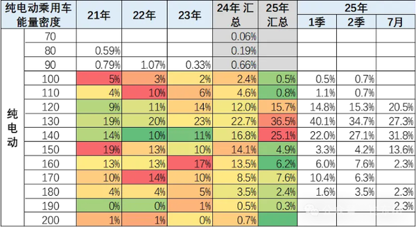 2025年1-7月新能源车技术路线跟踪：电替油趋势明显