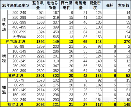 2025年1-7月新能源车技术路线跟踪：电替油趋势明显