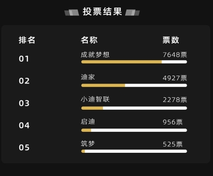 比亚迪APP命名投票现反转 “成就梦想”当选却遭弃用