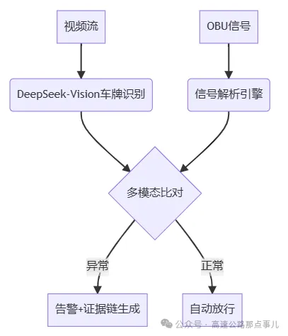 DeepSeek大模型如何应用到高速公路ETC收费领域：技术路线、实施方案与未来展望