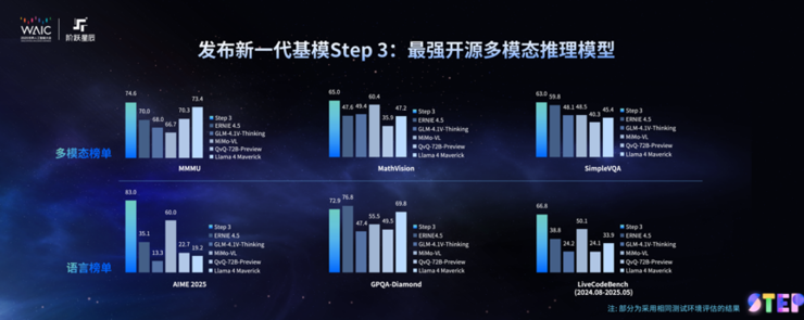 WAIC 2025|阶跃发布新一代基模 Step 3:原生多模态,推理效率行业领先