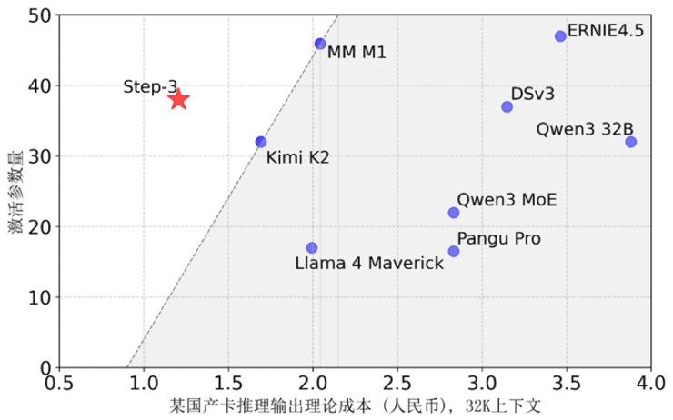 WAIC 2025|阶跃发布新一代基模 Step 3:原生多模态,推理效率行业领先
