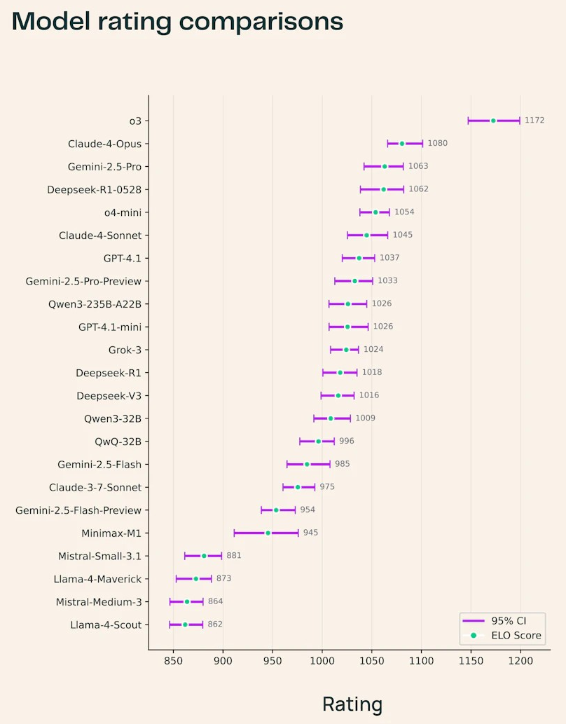 全球首个科研LLM竞技场上线！23款顶尖模型火拼：o3夺冠，DeepSeek第四