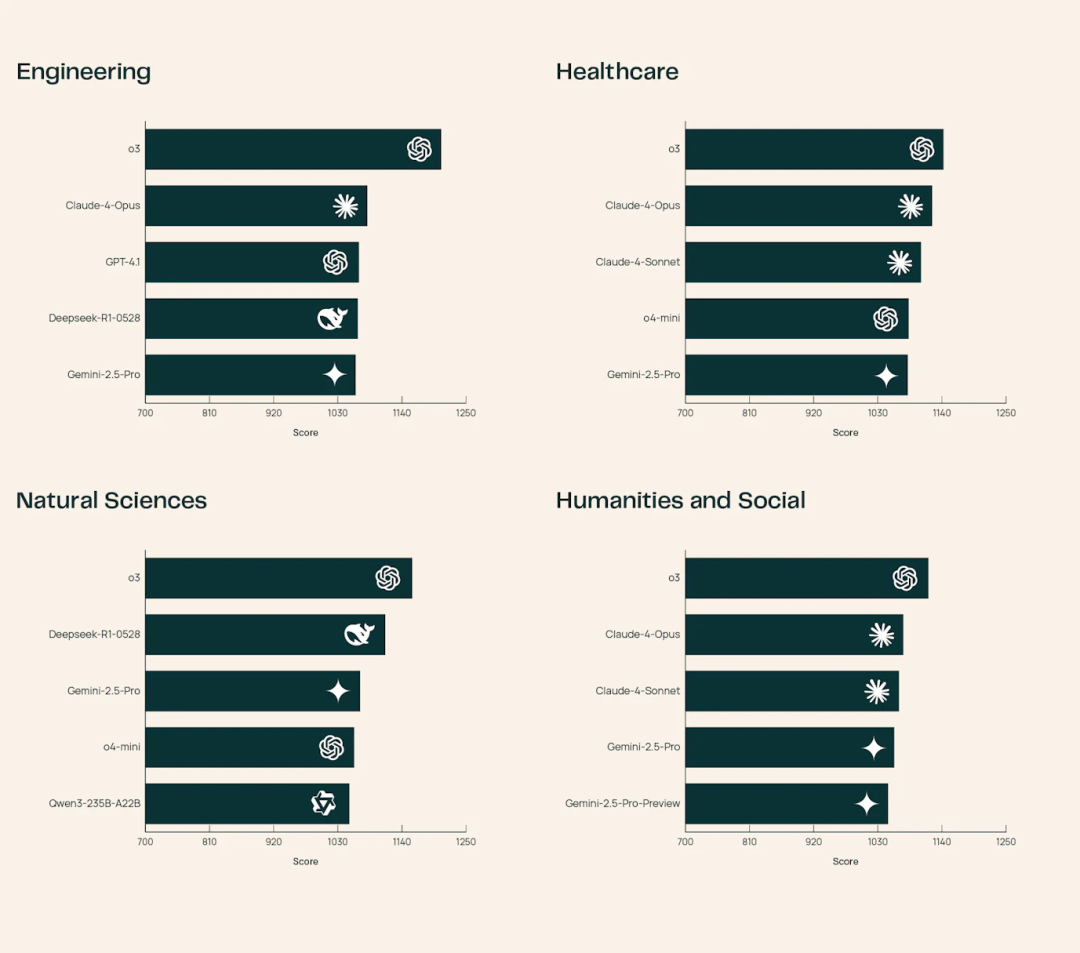 全球首个科研LLM竞技场上线！23款顶尖模型火拼：o3夺冠，DeepSeek第四