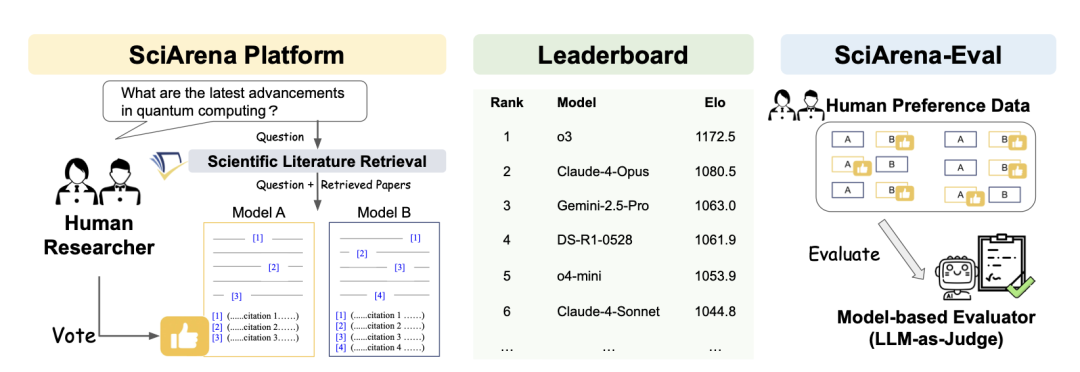 全球首个科研LLM竞技场上线！23款顶尖模型火拼：o3夺冠，DeepSeek第四