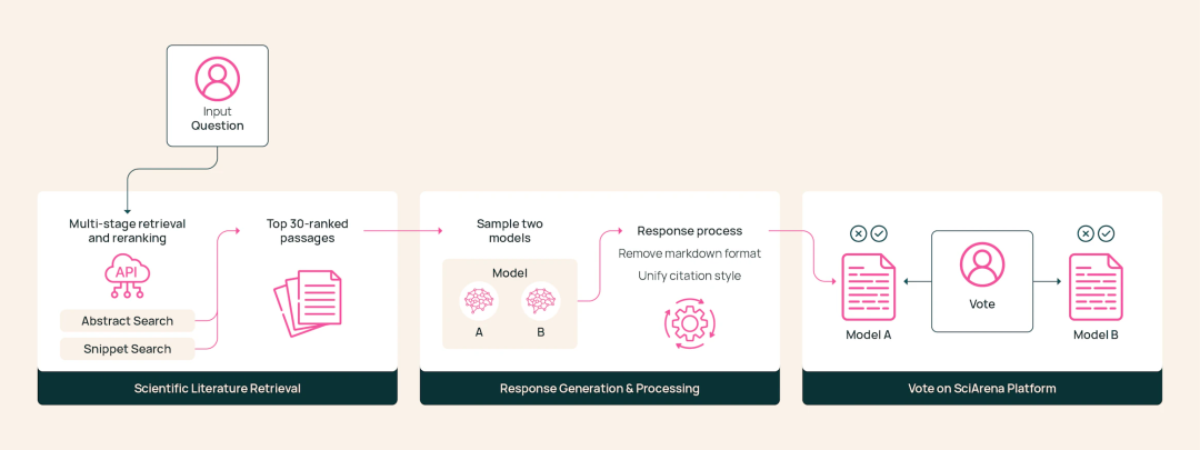全球首个科研LLM竞技场上线！23款顶尖模型火拼：o3夺冠，DeepSeek第四