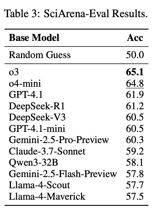 全球首个科研LLM竞技场上线！23款顶尖模型火拼：o3夺冠，DeepSeek第四