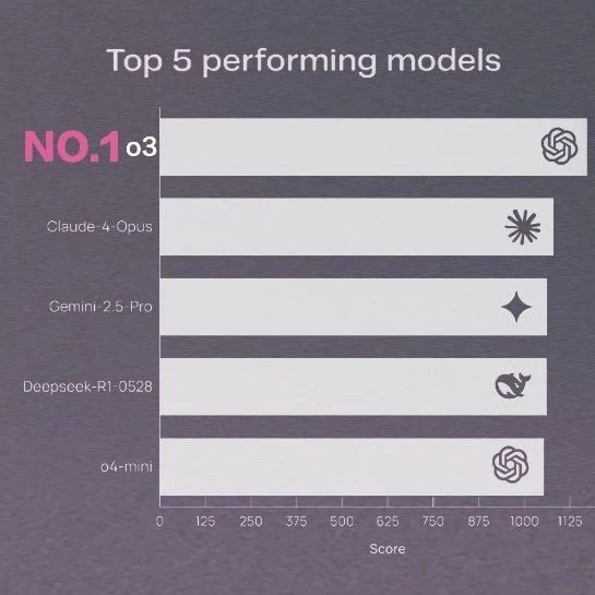 全球首个LLM竞技场上线，23模型对决揭秘