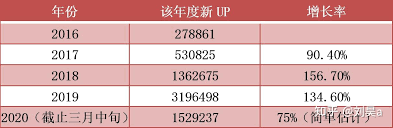 B站在线人数多少算热门？