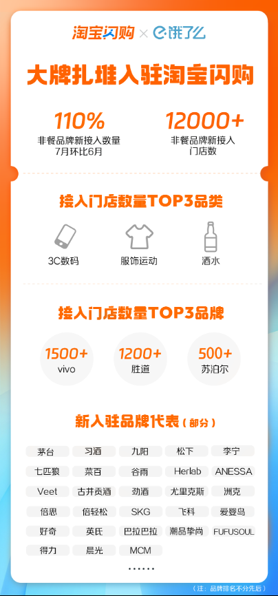 淘宝闪购涌现开店潮！7月入驻品牌增长110%，超12000家门店集体上线