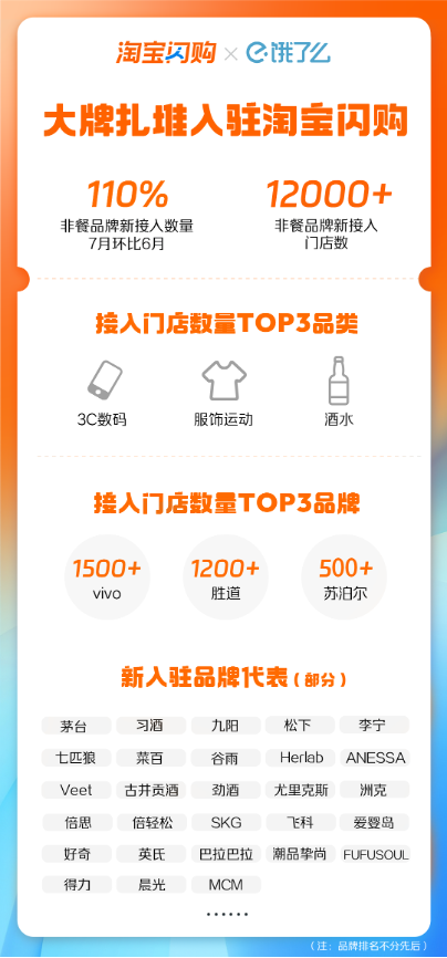 淘宝闪购开店潮来袭，12000家门店7月上线