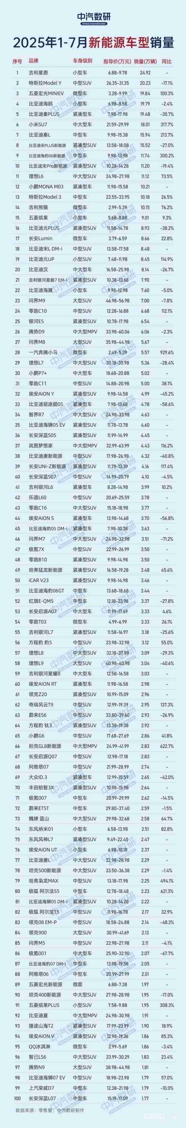 1-7月新能源车型销量TOP100：特斯拉Model Y排第二