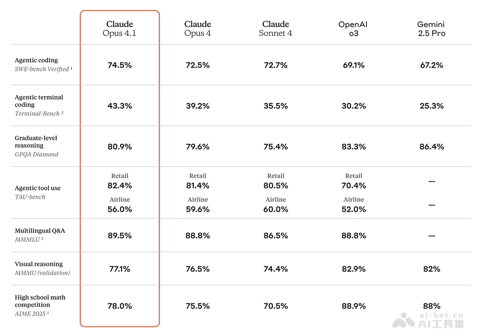 Claude Opus 4.1— Anthropic推出的最新编程模型