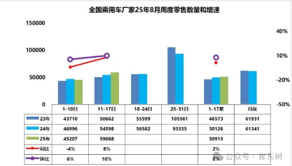 8月1-17日全国乘用车厂家批发84.1万辆 同比增长20%