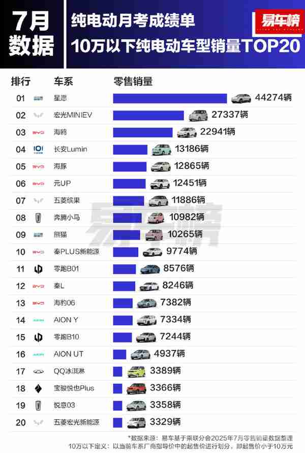7月各价位纯电动车型销量出炉：20-30万Model Y第一