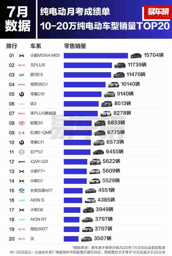 7月各价位纯电动车型销量出炉：20-30万Model Y第一