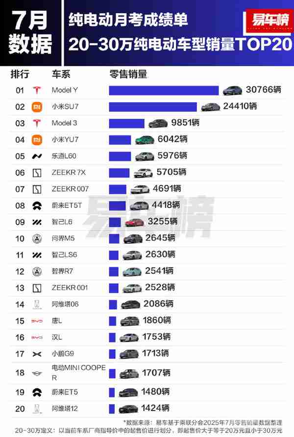 7月各价位纯电动车型销量出炉：20-30万Model Y第一