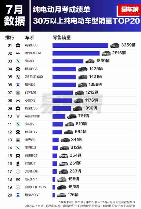 7月各价位纯电动车型销量出炉：20-30万Model Y第一