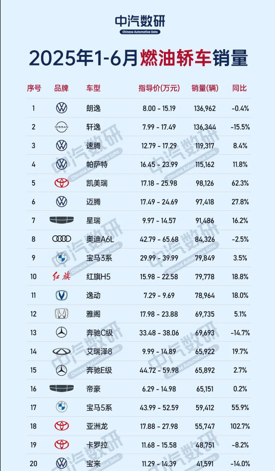 上半年燃油轿车销量排名公布 前十仅两款自主品牌车型