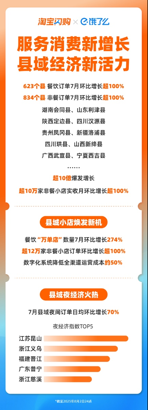 县域消费繁荣！623个县餐饮订单翻倍，淘宝闪购餐饮“万单店”增加274%