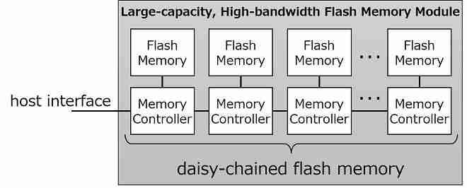 铠侠宣布开发出首款 5TB 大容量、64GB/s 高带宽闪存模块原型