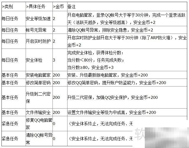 QQ电脑管家金币怎么赚？