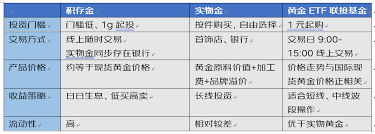 京东积存金手续费是多少