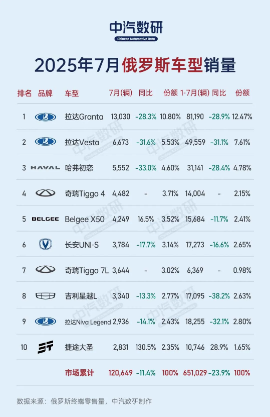 7月俄罗斯市场车型销量公布 猜猜前十里几款中国车？
