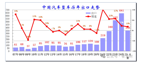 2025年1-6月中国汽车实现出口348万辆 同比增长18%