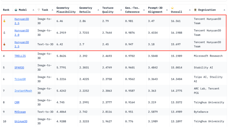 创想三维与腾讯云达成战略合作，AI建模工具再升级