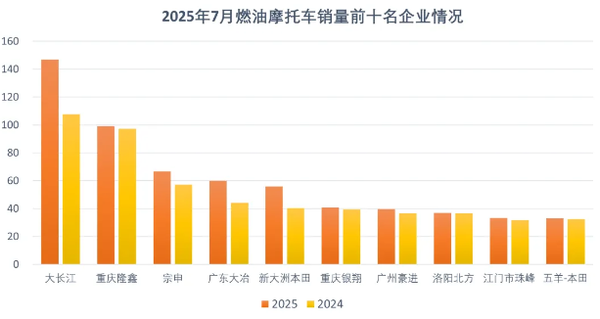 7月中国燃油/电动摩托车销量前十公布 大长江/雅迪夺冠