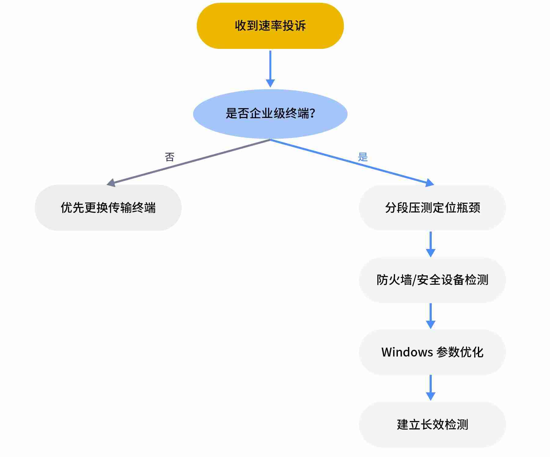 Windows为何在高速网络环境频繁“失速”？