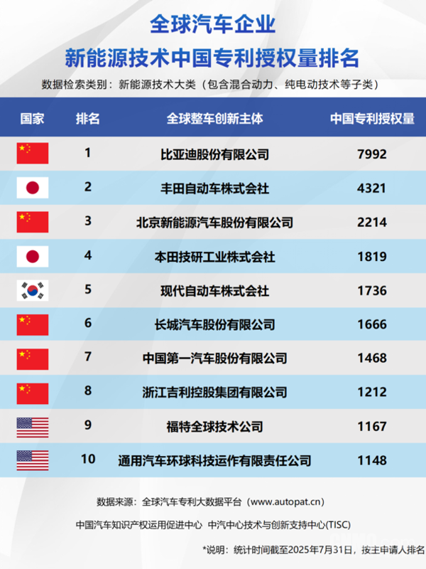 三大新能源技术中国专利授权量榜单公布 中国车企亮眼
