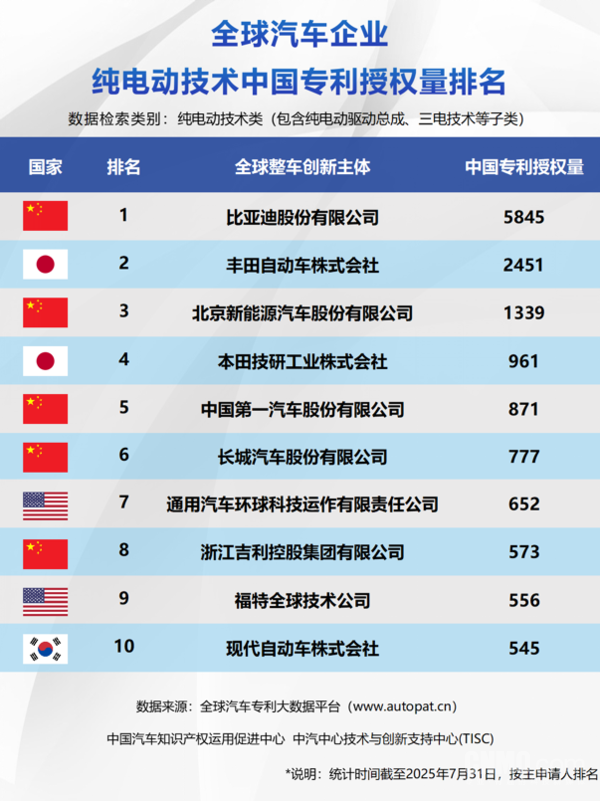 三大新能源技术中国专利授权量榜单公布 中国车企亮眼