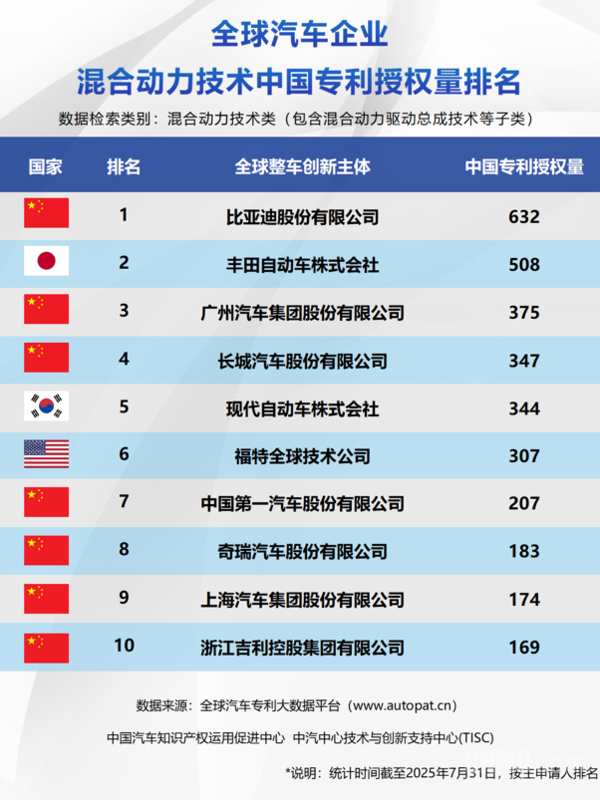 三大新能源技术中国专利授权量榜单公布 中国车企亮眼