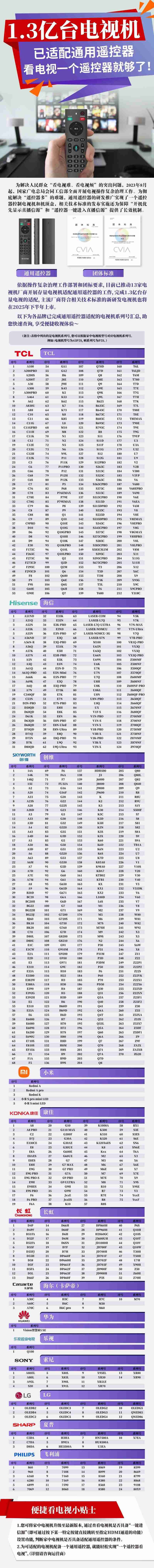 1.3 亿台电视机完成通用遥控器适配 看电视从此 “一控即达”