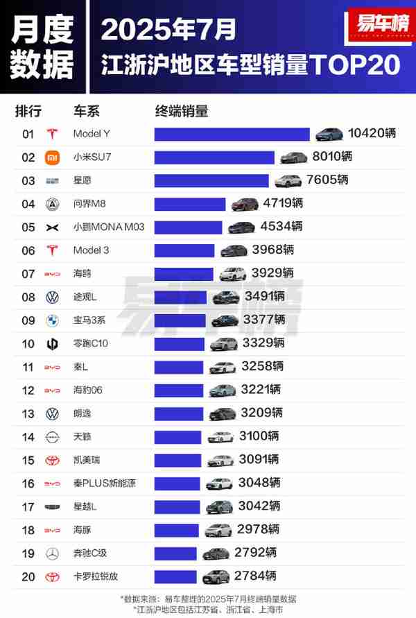 7月及1-7月江浙沪地区车型销量榜：小米SU7双榜第二