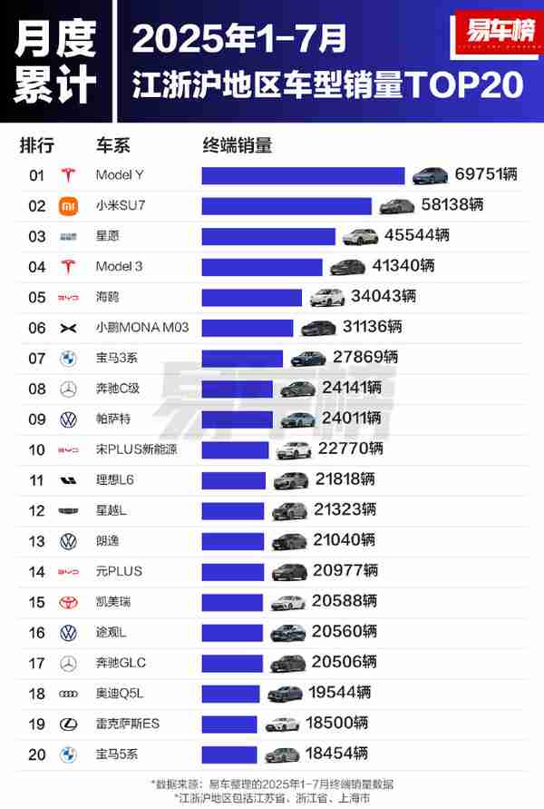 7月及1-7月江浙沪地区车型销量榜：小米SU7双榜第二