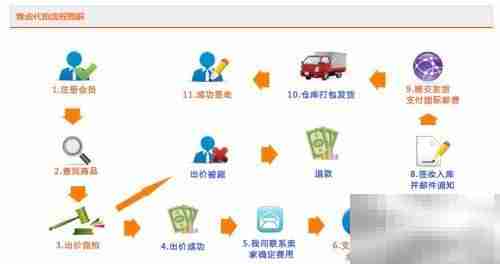 参与日本雅虎拍卖指南