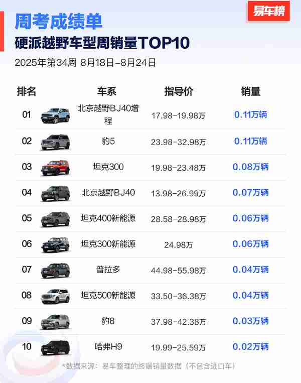 硬派越野车型周销量TOP10：豹和坦克300被BJ40反杀？