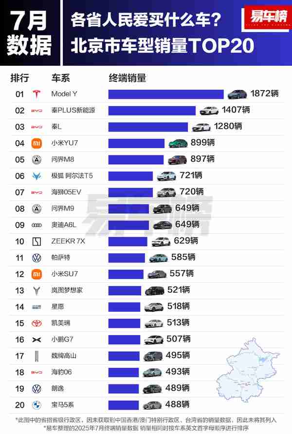 北京人都爱买什么车？问界M9超奥迪A6L 小米YU7居第四