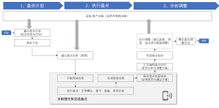 固定资产盘点方法全解析