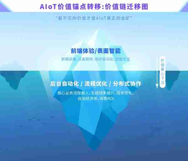 穿越周期:全球三大报告解读AIoT产业的真实突破口