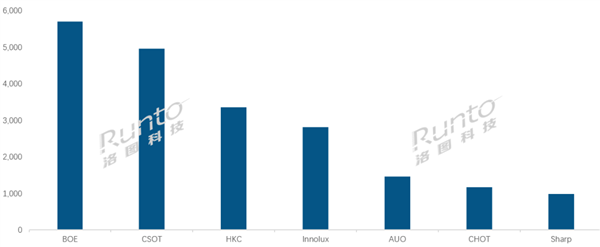 再创历史新高！中国大陆液晶电视面板全球出货量占比3/4