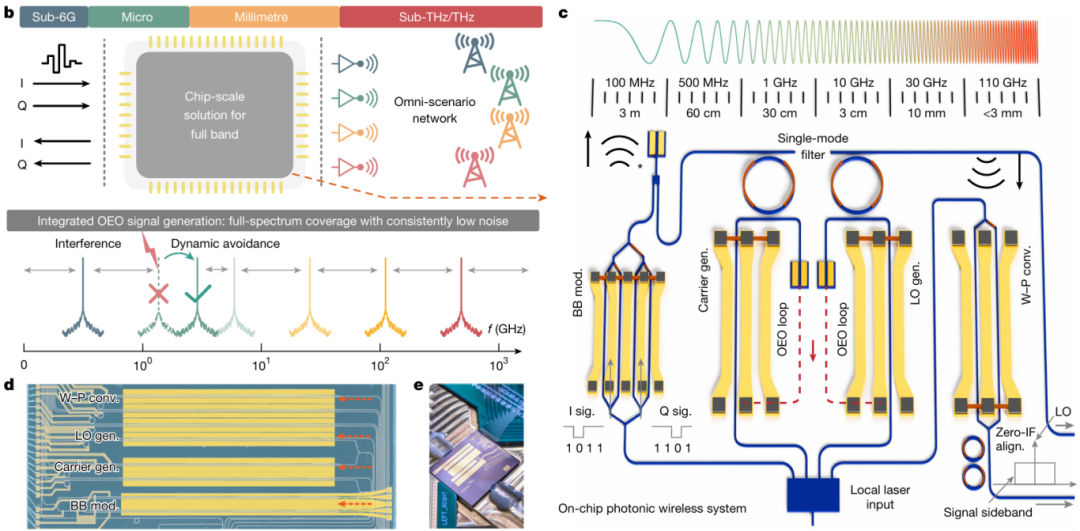 全球首款:中国科学家打造指甲盖大小芯片,实现 6G 全频段通信突破