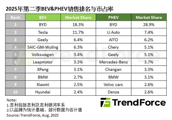 Q2全球纯电车型销量大增39%!特斯拉占11.7%排第二