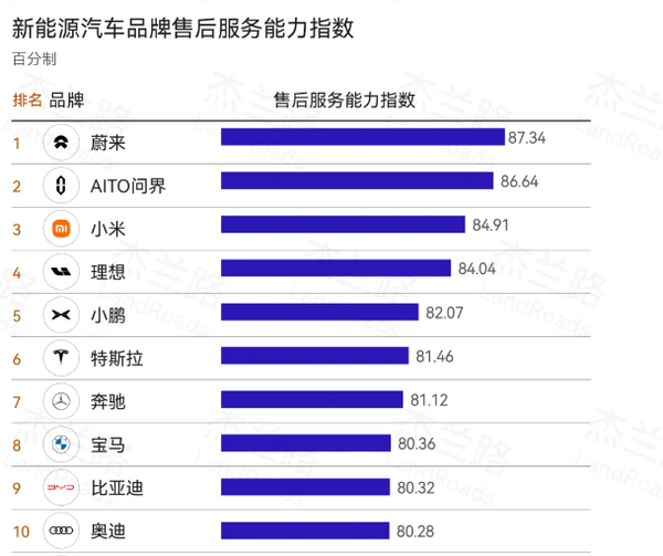 2025H1新能源品牌售后能力排名：蔚来问界小米居前三