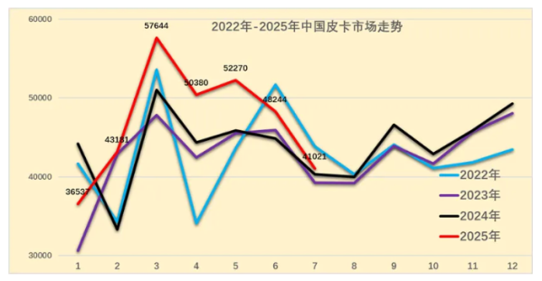 2025年7月国内皮卡市场销售4.1万辆 同比增长达2%